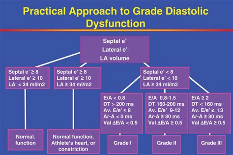 lv dysfunction grades|left ventricular dysfunction stages.